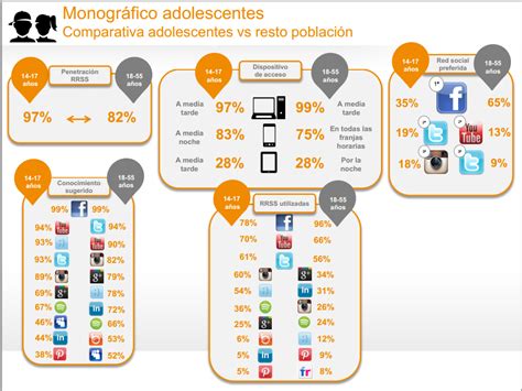 Redes Sociales Mas Populares En Espana Busco Pareja De A Anos