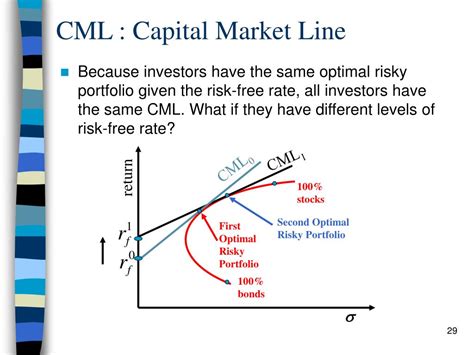 Capital Market Theory Ppt
