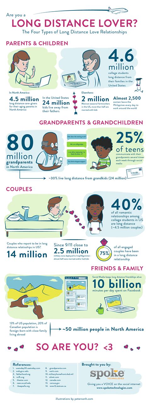 However, it has brought a better concept to me. There are four key types of love relationships that people work hard to keep alive across long ...