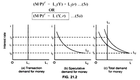 A rise in transaction costs to buy and sell stocks and bonds. Demand for Money (With Diagram)