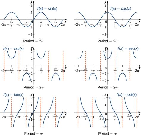 Graphs And Periods Of The Trigonometric Functions Calculus I