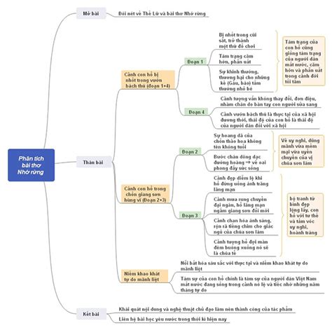 Văn Mẫu Lớp 8 Phân Tích Bài Thơ Nhớ Rừng Của Thế Lữ Sơ đồ Tư Duy 2 Dàn ý And 11 Bài Văn Mẫu Lớp