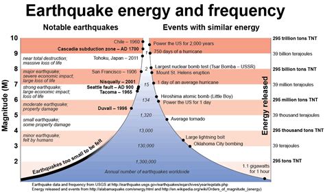 Earthquakes And Faults Wa Dnr