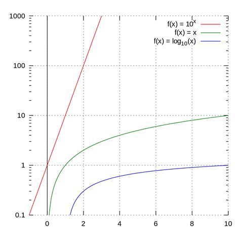 Semi Log Plot Wikipedia