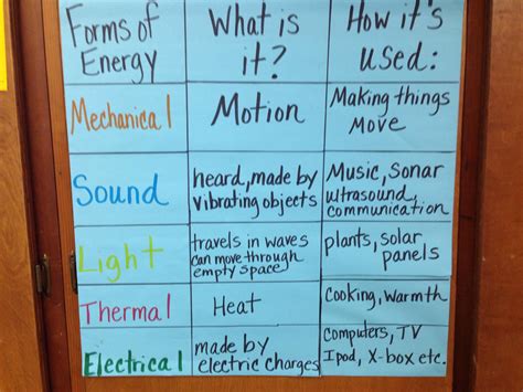 Types Of Energy Anchor Chart