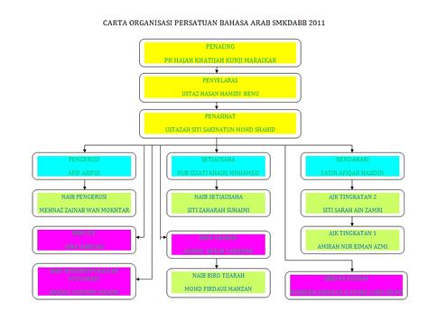 Posted on oktober 17, 2010 by kelabbadmintonshs. Persatuan Bahasa Arab: Carta Organisasi Persatuan
