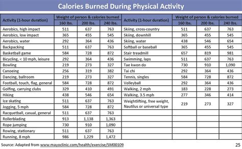 Healthy West Jordan Calories Burned During Physical Activity