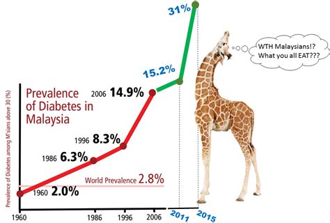 The unflattering statistics puts malaysia as the country with the highest rate of diabetes in asia. Why should Msians be concerned about this deadly flood ...