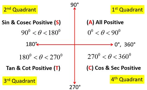 Trigonometry Quadrant Chart