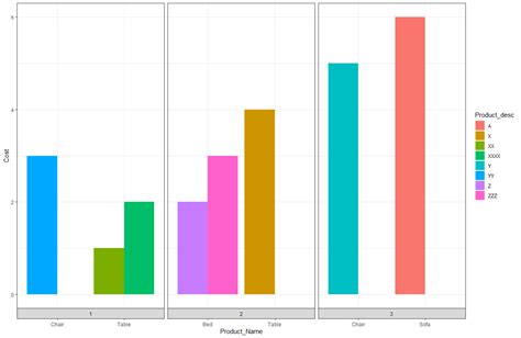 Solved How To Plot Multiple Variables I E Categories In A Bar Graph In Ggplot In R R