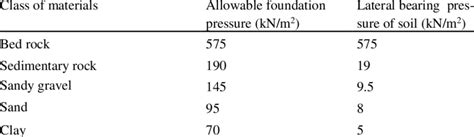 Allowable Foundation Pressure And Lateral Bearing Pressure Of Soil Rock