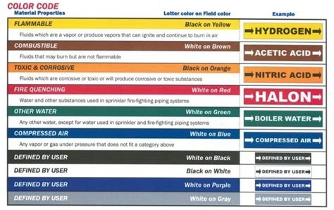 Pipe Color Code Standard And Piping Color Codes Chart