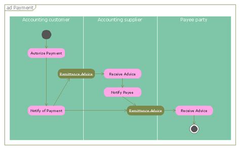 The choice of processing method may vary depending upon the issuer, the type of card or the region in which the transaction takes place. Accounting Flowchart: Purchasing, Receiving, Payable and Payment | Accounts Payable Process Flow ...