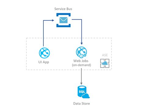 Azure Migration Options For Moving Web Jobs From Ase To Kubernetes