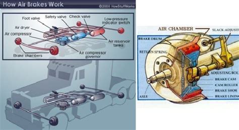 How Do Air Brakes Work – Ultimate Truckers Guide