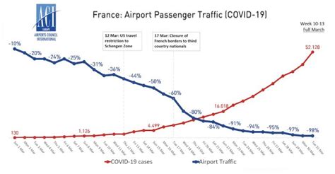 Une Perte De 900 Millions De Passagers Attendue Par Les Aéroports