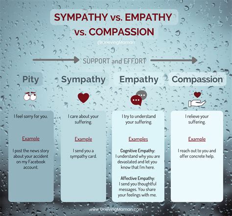 Are You More Empathetic Or Compassionate Grieving Maman