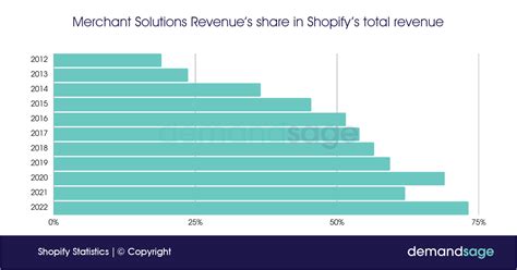 Shopify Statistics — Stores Revenue And Trends 2023