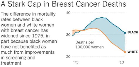 Tackling A Racial Gap In Breast Cancer Survival The New York Times