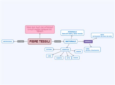 Fibre Tessili Mind Map
