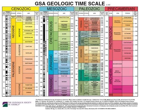 Image result for geologic time scale | Geologic time scale, Geology