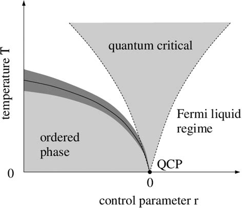 Schematic Phase Diagram Of A Quantum Phase Transition With A Control Download Scientific