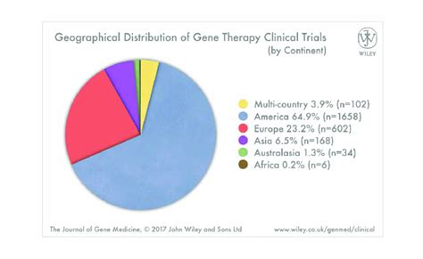 Geographic Distribution Of Gene Therapy Clinical Trials 33 Download