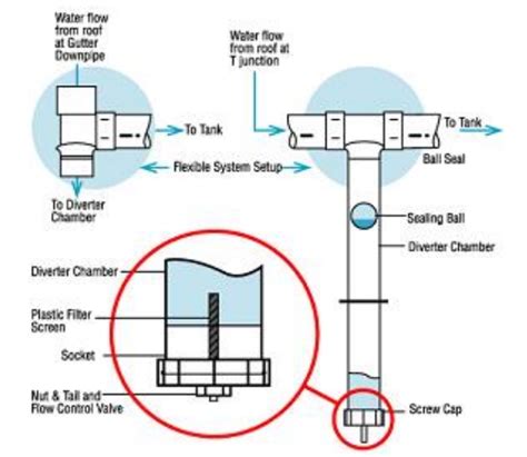 First Flush Devices