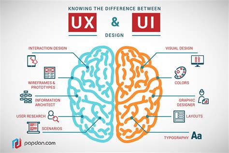 Quelle est la différence entre UX Design et UI Design