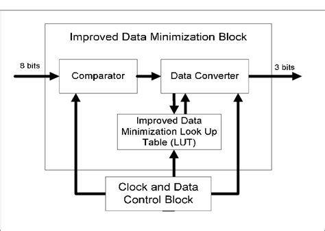 Data Minimization Architecture This Architecture Is Placed Or Connected