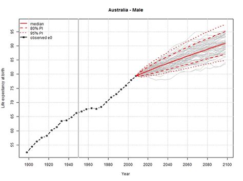 World Population Prospects The 2012 Revision World Population Prospect Line Chart
