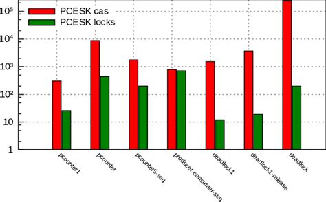 State Size Comparison Between Similar Programs Implemented In Cschemec