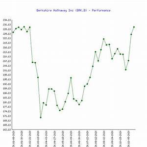 Berkshire Hathaway Inc Brk B Stock Price Performance 2020