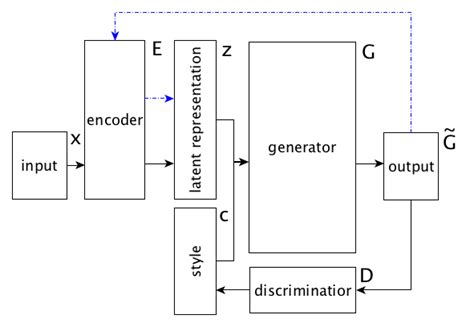 The Generative Model Where Style Is A Structured Code Targeting