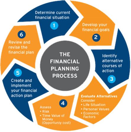 Rolling wave planning is applied in the project management planning process. Our Financial Advice Process :: Central Wealth Planning