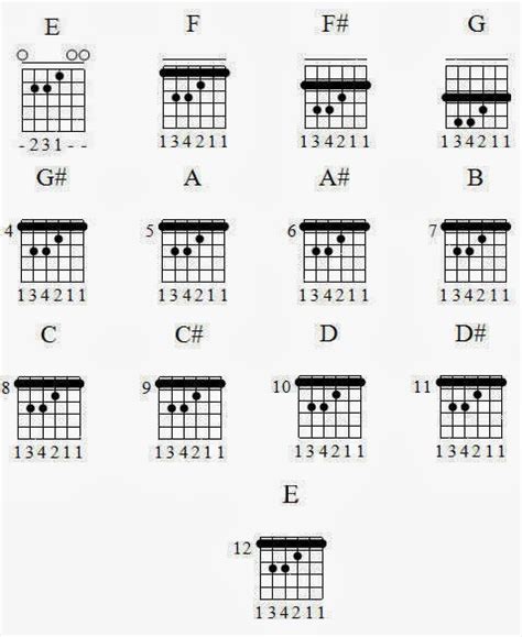 (chorus) f g c sampai kapan kau gantung. Kumpulan Gambar Kunci Gitar Lengkap Major - Minor ...