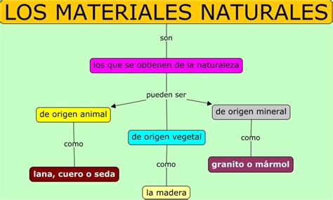 Los Materiales Naturales