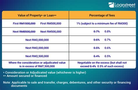 Agent Fee For Rental Property Malaysia