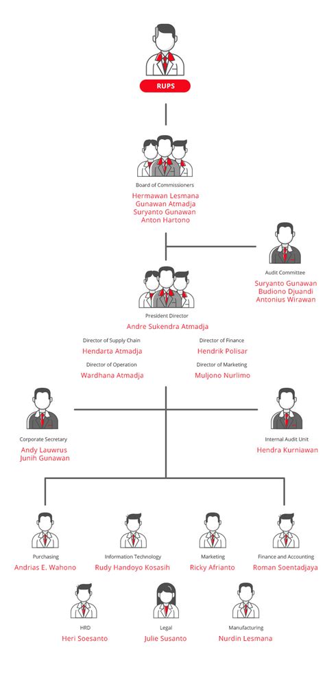 Organizational Structure Of Mayora Indah Managements Role Mayora