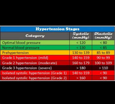 Hypertension Stages Medizzy