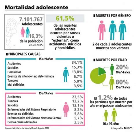 los accidentes los suicidios y los homicidios son las principales causas de muerte adolescente