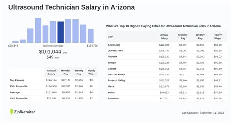 Salary Ultrasound Technician In Arizona April 2024