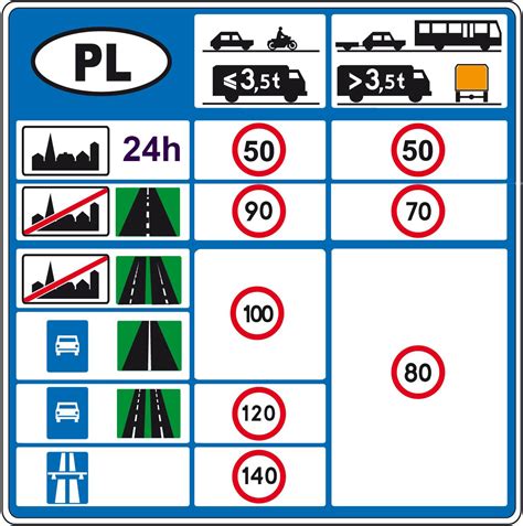 Dopuszczalne Pr Dko Ci W Polsce Szko A Jazdy Ostro Ka A B Be C C E