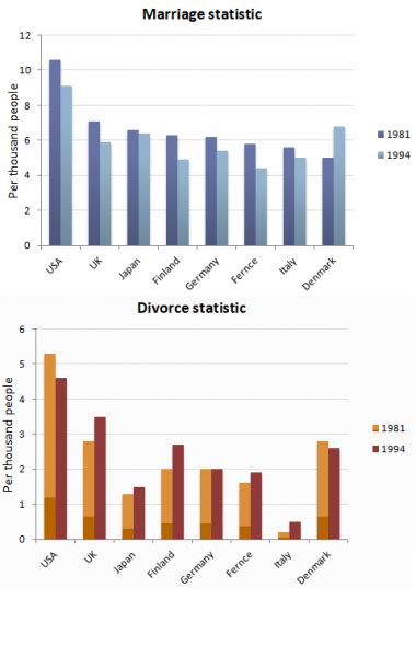 The Bar Charts Below Show The Marriage And Divorce Statistics For Eight Countries In 1981 And