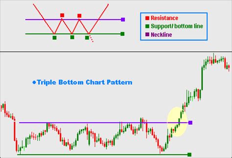 The triple bottom reversal pattern has three roughly equal lows and indicates an opportunity to take a bullish position. FOREX TRADING GUIDE: TRADING FOREX WITH TRIPLE BOTTOM ...
