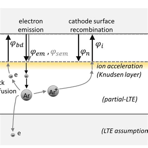 Schematic Of The Regions Described In The Present Cathode Layer Model