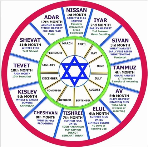 Hebrew Calendar 7th Month Jewish Calendar Hebrew Months Calendar