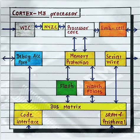 📟 ⌨ Arm Cortex M3 Processor Internal Architecture Blogtheorem