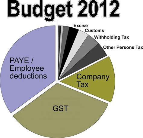 Budget 2012 Summary Of Tax Collections Nz