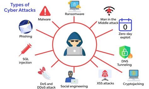 The Most Professional Cyberattack Guide Youd Ever Find What Are